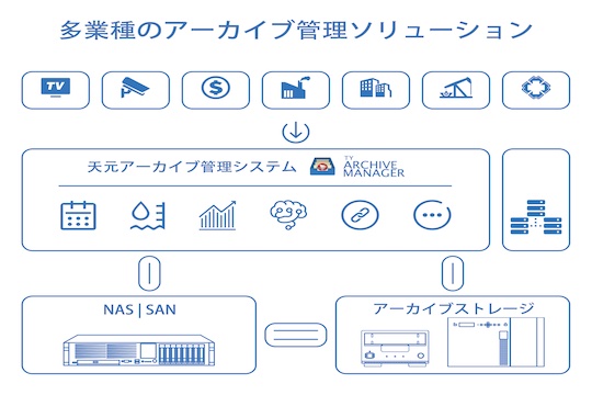 天元アーカイブ管理ソフトウェア